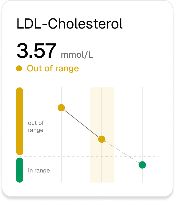 LDL Cholesterol